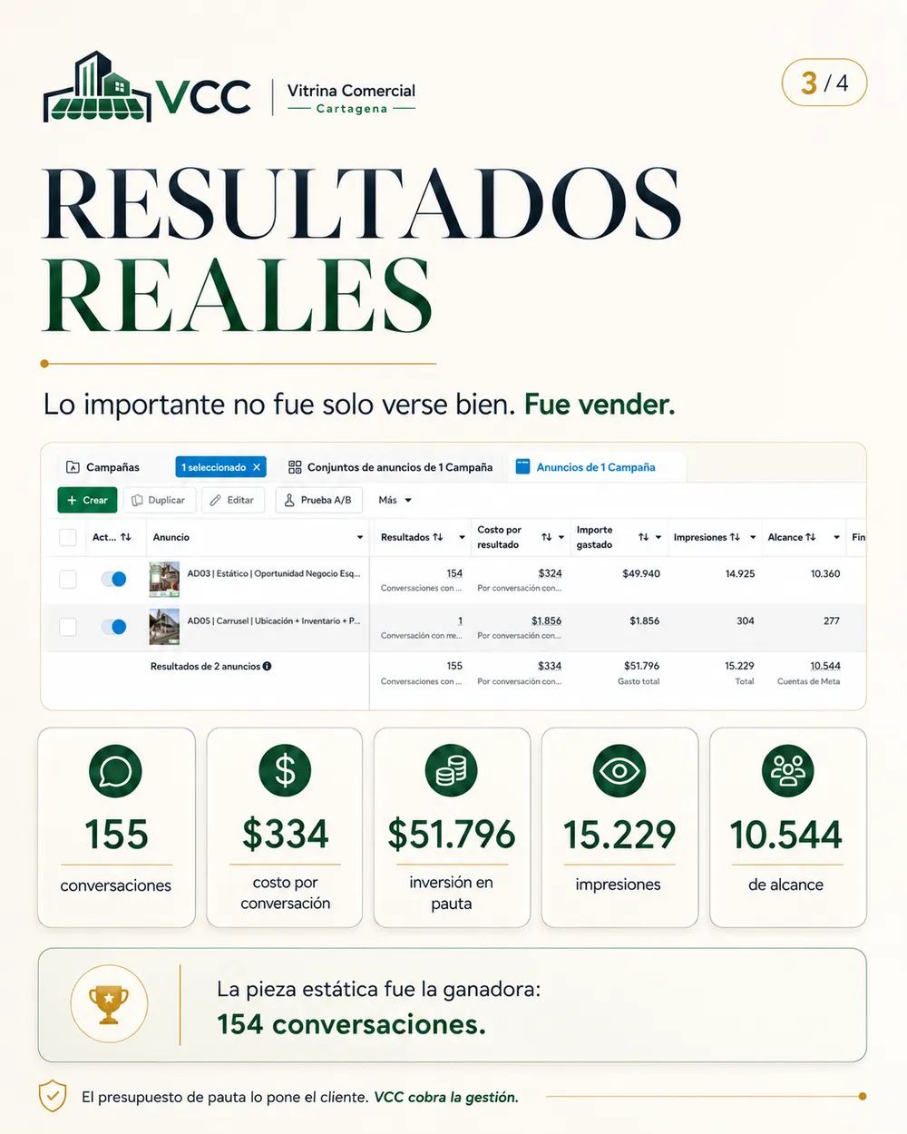 Resultados reales en el administrador de anuncios: 155 conversaciones con $51.796 de inversión